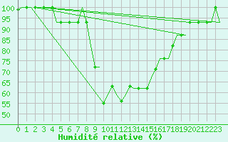 Courbe de l'humidit relative pour Alghero
