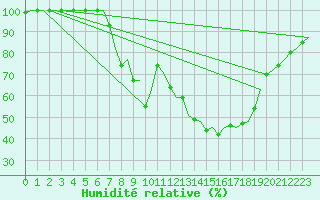 Courbe de l'humidit relative pour Wunstorf