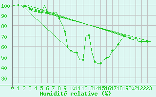Courbe de l'humidit relative pour Beograd / Surcin