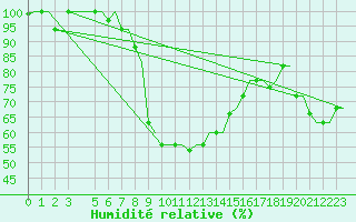 Courbe de l'humidit relative pour Andravida Airport