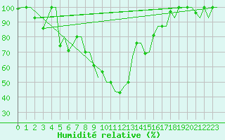 Courbe de l'humidit relative pour Milano / Malpensa
