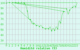 Courbe de l'humidit relative pour Arad