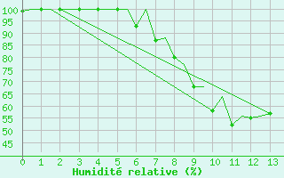 Courbe de l'humidit relative pour Suceava / Salcea