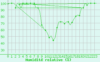 Courbe de l'humidit relative pour Catania / Fontanarossa