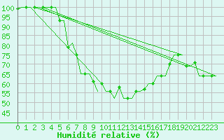 Courbe de l'humidit relative pour Syktyvkar