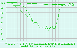 Courbe de l'humidit relative pour Augsburg