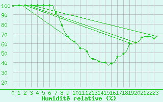 Courbe de l'humidit relative pour Groningen Airport Eelde