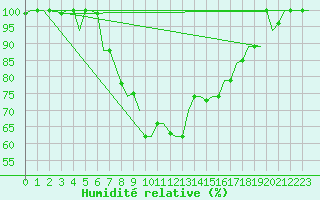 Courbe de l'humidit relative pour Pisa / S. Giusto