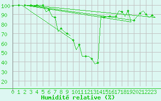 Courbe de l'humidit relative pour Debrecen