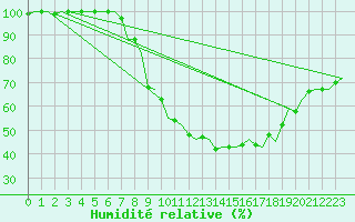 Courbe de l'humidit relative pour Maastricht / Zuid Limburg (PB)