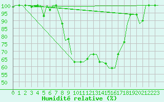 Courbe de l'humidit relative pour Pisa / S. Giusto