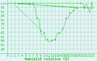 Courbe de l'humidit relative pour Ioannina Airport