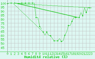 Courbe de l'humidit relative pour Milan (It)