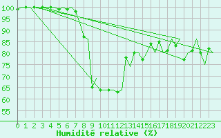 Courbe de l'humidit relative pour Hammerfest