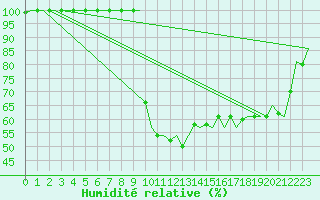 Courbe de l'humidit relative pour Firenze / Peretola