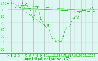 Courbe de l'humidit relative pour Tlemcen Zenata