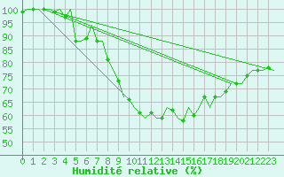 Courbe de l'humidit relative pour Cork Airport