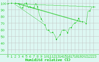 Courbe de l'humidit relative pour Rabat-Sale