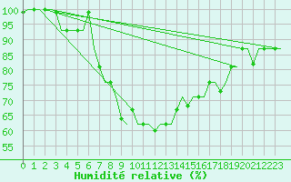 Courbe de l'humidit relative pour Vilnius
