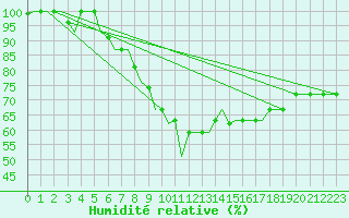 Courbe de l'humidit relative pour Tunis-Carthage