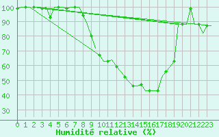 Courbe de l'humidit relative pour Fes-Sais