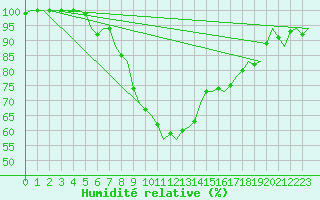 Courbe de l'humidit relative pour Groningen Airport Eelde