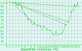 Courbe de l'humidit relative pour Volkel