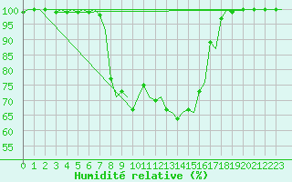 Courbe de l'humidit relative pour Skelleftea Airport