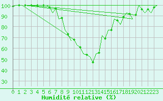 Courbe de l'humidit relative pour Debrecen