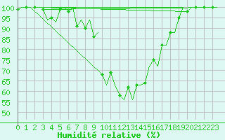 Courbe de l'humidit relative pour Alghero
