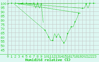 Courbe de l'humidit relative pour Rabat-Sale