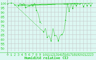 Courbe de l'humidit relative pour Locarno-Magadino