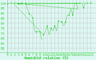 Courbe de l'humidit relative pour Batman