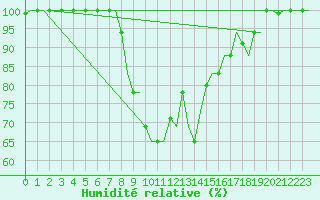 Courbe de l'humidit relative pour Olbia / Costa Smeralda