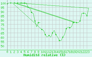 Courbe de l'humidit relative pour Kiruna Airport