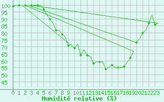 Courbe de l'humidit relative pour Rotterdam Airport Zestienhoven
