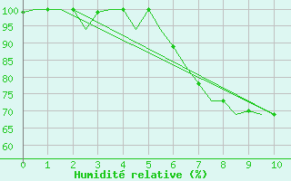Courbe de l'humidit relative pour Zadar / Zemunik