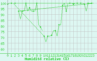 Courbe de l'humidit relative pour Ronchi Dei Legionari