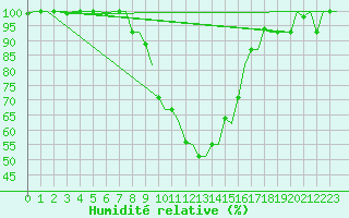Courbe de l'humidit relative pour Zadar / Zemunik