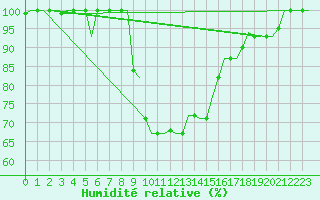 Courbe de l'humidit relative pour Milan (It)