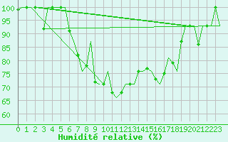 Courbe de l'humidit relative pour Batman