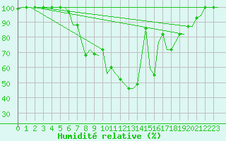 Courbe de l'humidit relative pour Milano / Malpensa