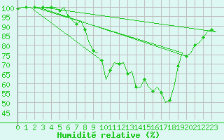 Courbe de l'humidit relative pour Tampere / Pirkkala