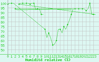 Courbe de l'humidit relative pour Olbia / Costa Smeralda