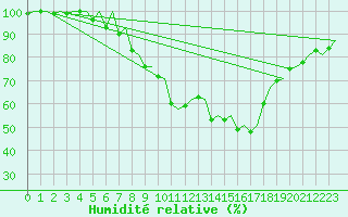 Courbe de l'humidit relative pour Genve (Sw)