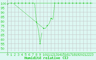 Courbe de l'humidit relative pour Pescara