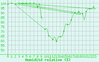 Courbe de l'humidit relative pour Gerona (Esp)