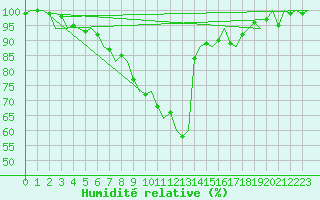 Courbe de l'humidit relative pour Ronchi Dei Legionari