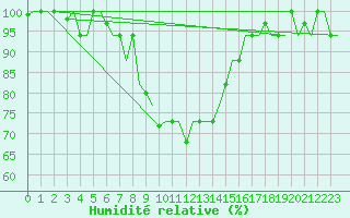 Courbe de l'humidit relative pour Roma Fiumicino
