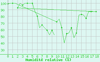 Courbe de l'humidit relative pour Erzurum